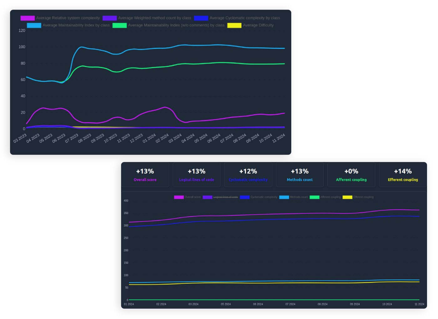 Code Metrics feature in Pistacy.io